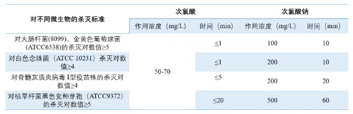 次氯酸對不同物品的殺滅時(shí)間