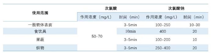 次氯酸對不同物品的使用時(shí)間