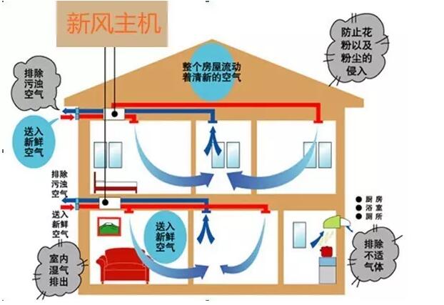 839還在用排氣扇？住宅新風(fēng)系統(tǒng)入萬家