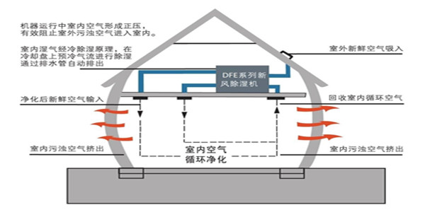 回南天，新風(fēng)系統(tǒng)給您意想不到的驚喜