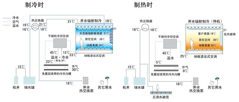 878活用自然潛力的輻射制冷制熱系統(tǒng)流程圖悅享新風(fēng)