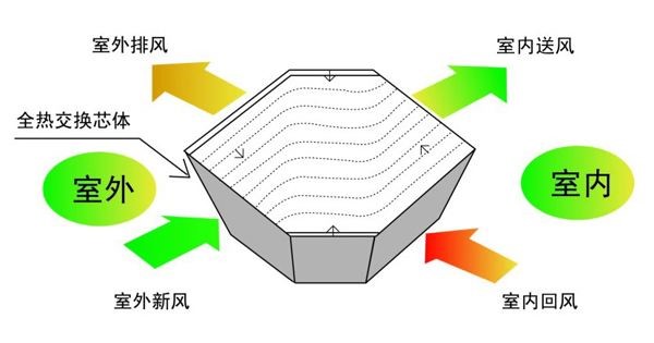 冬天,開新風系統(tǒng)會影響室內溫度嗎