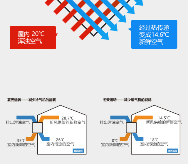 房屋呼吸系統(tǒng)（民用中央新風(fēng)系統(tǒng)）